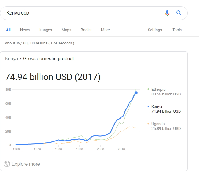 Kenya GDP